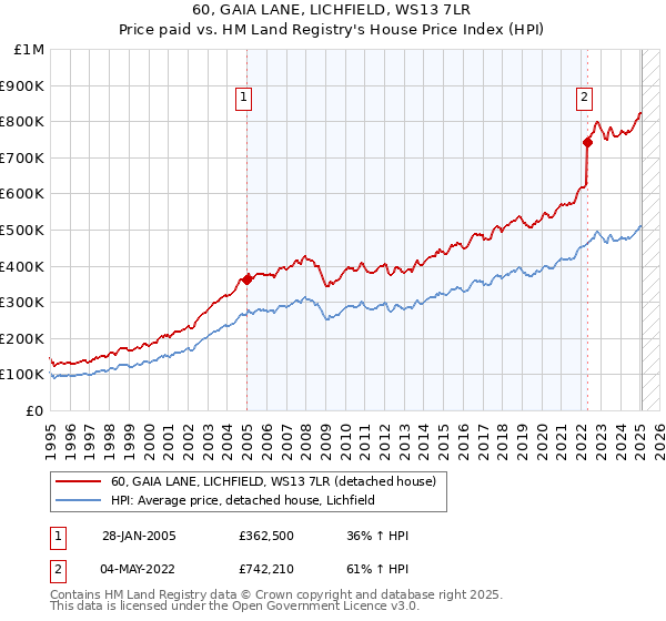 60, GAIA LANE, LICHFIELD, WS13 7LR: Price paid vs HM Land Registry's House Price Index