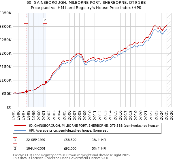 60, GAINSBOROUGH, MILBORNE PORT, SHERBORNE, DT9 5BB: Price paid vs HM Land Registry's House Price Index