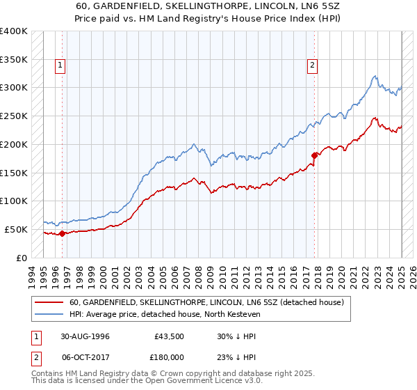 60, GARDENFIELD, SKELLINGTHORPE, LINCOLN, LN6 5SZ: Price paid vs HM Land Registry's House Price Index