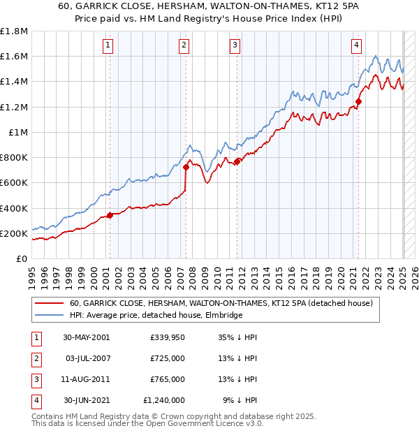 60, GARRICK CLOSE, HERSHAM, WALTON-ON-THAMES, KT12 5PA: Price paid vs HM Land Registry's House Price Index