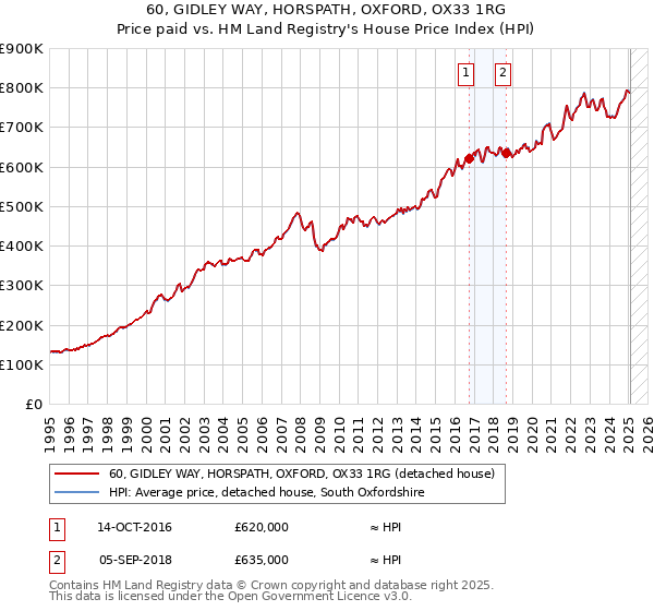 60, GIDLEY WAY, HORSPATH, OXFORD, OX33 1RG: Price paid vs HM Land Registry's House Price Index
