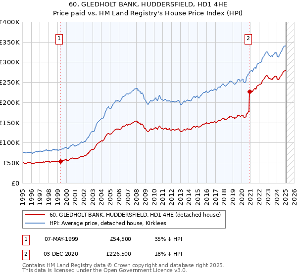60, GLEDHOLT BANK, HUDDERSFIELD, HD1 4HE: Price paid vs HM Land Registry's House Price Index