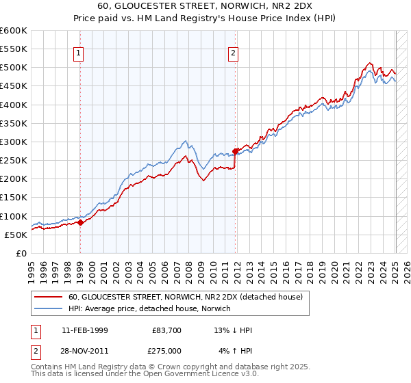 60, GLOUCESTER STREET, NORWICH, NR2 2DX: Price paid vs HM Land Registry's House Price Index