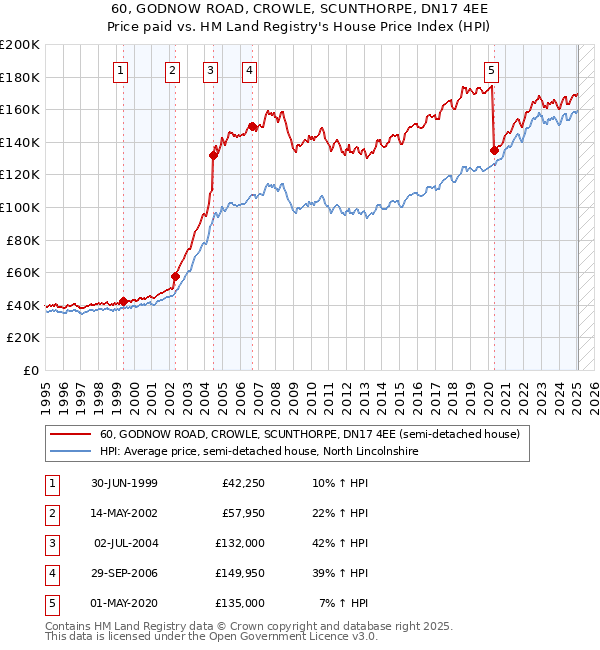 60, GODNOW ROAD, CROWLE, SCUNTHORPE, DN17 4EE: Price paid vs HM Land Registry's House Price Index