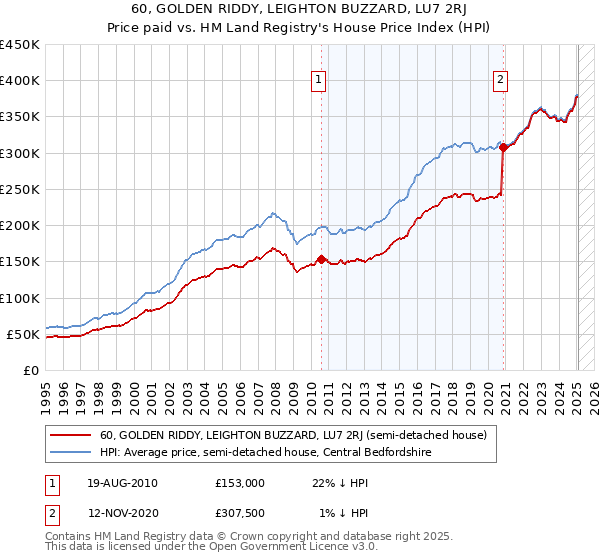 60, GOLDEN RIDDY, LEIGHTON BUZZARD, LU7 2RJ: Price paid vs HM Land Registry's House Price Index