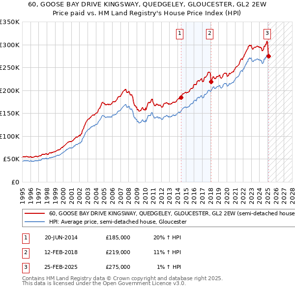 60, GOOSE BAY DRIVE KINGSWAY, QUEDGELEY, GLOUCESTER, GL2 2EW: Price paid vs HM Land Registry's House Price Index