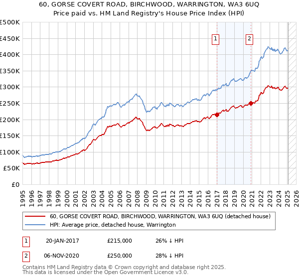 60, GORSE COVERT ROAD, BIRCHWOOD, WARRINGTON, WA3 6UQ: Price paid vs HM Land Registry's House Price Index