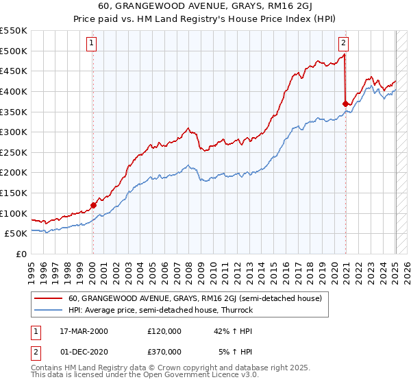 60, GRANGEWOOD AVENUE, GRAYS, RM16 2GJ: Price paid vs HM Land Registry's House Price Index