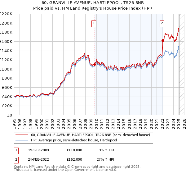 60, GRANVILLE AVENUE, HARTLEPOOL, TS26 8NB: Price paid vs HM Land Registry's House Price Index
