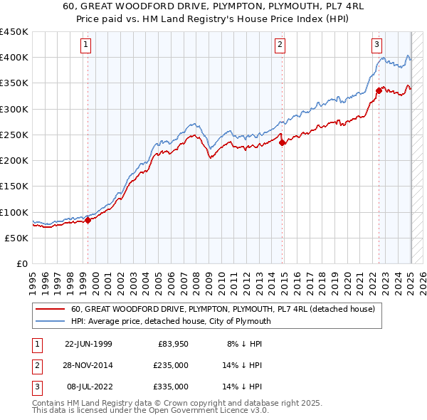60, GREAT WOODFORD DRIVE, PLYMPTON, PLYMOUTH, PL7 4RL: Price paid vs HM Land Registry's House Price Index