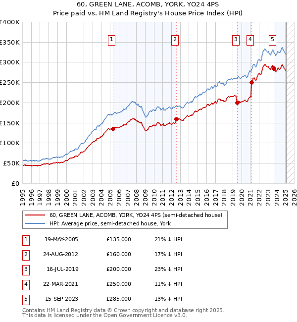 60, GREEN LANE, ACOMB, YORK, YO24 4PS: Price paid vs HM Land Registry's House Price Index