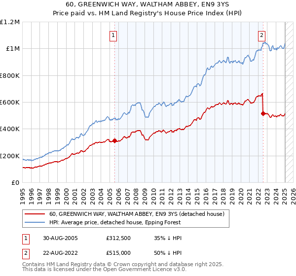 60, GREENWICH WAY, WALTHAM ABBEY, EN9 3YS: Price paid vs HM Land Registry's House Price Index