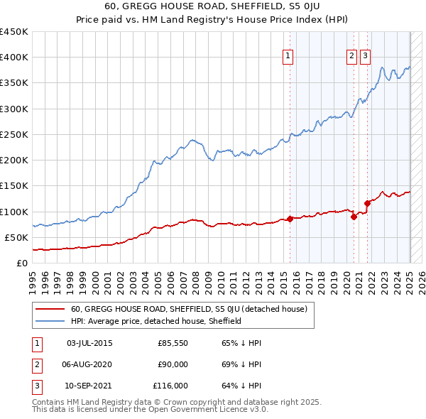 60, GREGG HOUSE ROAD, SHEFFIELD, S5 0JU: Price paid vs HM Land Registry's House Price Index