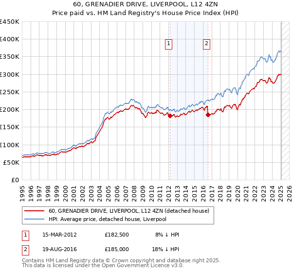 60, GRENADIER DRIVE, LIVERPOOL, L12 4ZN: Price paid vs HM Land Registry's House Price Index