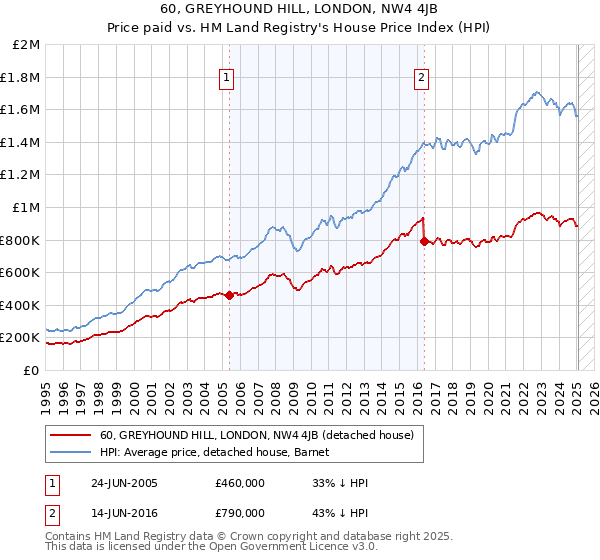 60, GREYHOUND HILL, LONDON, NW4 4JB: Price paid vs HM Land Registry's House Price Index