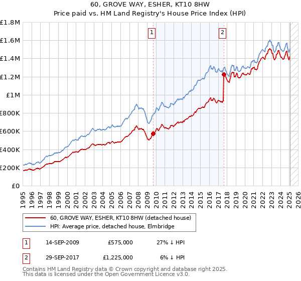 60, GROVE WAY, ESHER, KT10 8HW: Price paid vs HM Land Registry's House Price Index