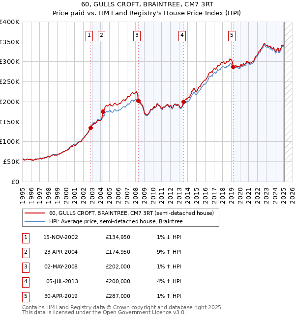 60, GULLS CROFT, BRAINTREE, CM7 3RT: Price paid vs HM Land Registry's House Price Index