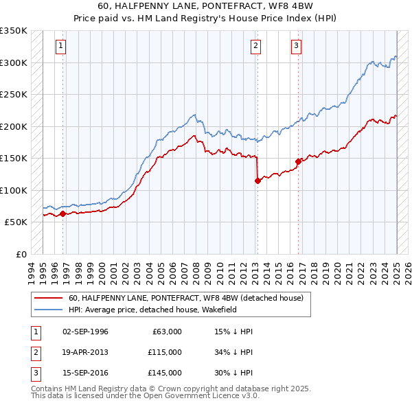 60, HALFPENNY LANE, PONTEFRACT, WF8 4BW: Price paid vs HM Land Registry's House Price Index