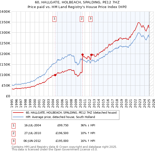60, HALLGATE, HOLBEACH, SPALDING, PE12 7HZ: Price paid vs HM Land Registry's House Price Index