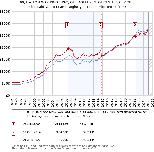 60, HALTON WAY KINGSWAY, QUEDGELEY, GLOUCESTER, GL2 2BB: Price paid vs HM Land Registry's House Price Index