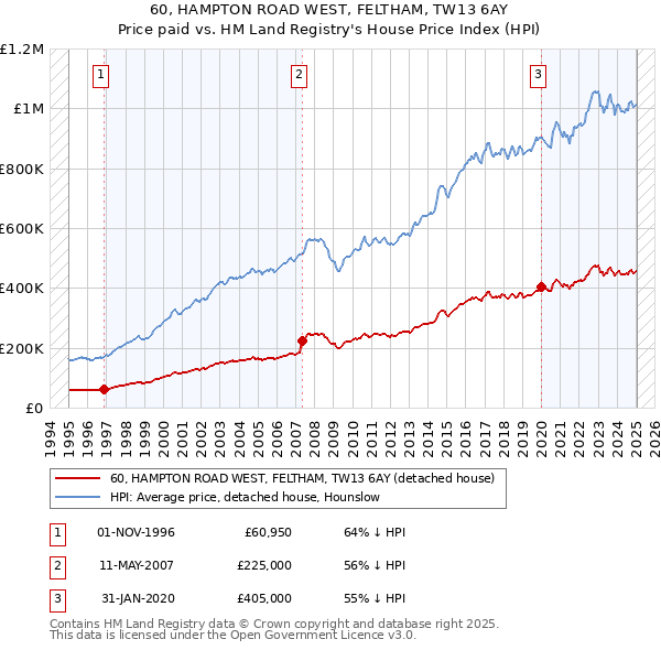 60, HAMPTON ROAD WEST, FELTHAM, TW13 6AY: Price paid vs HM Land Registry's House Price Index