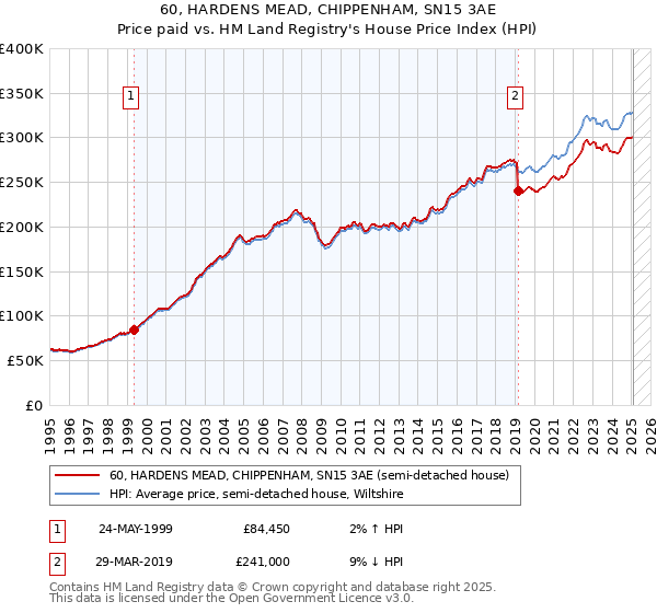 60, HARDENS MEAD, CHIPPENHAM, SN15 3AE: Price paid vs HM Land Registry's House Price Index