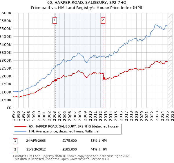 60, HARPER ROAD, SALISBURY, SP2 7HQ: Price paid vs HM Land Registry's House Price Index