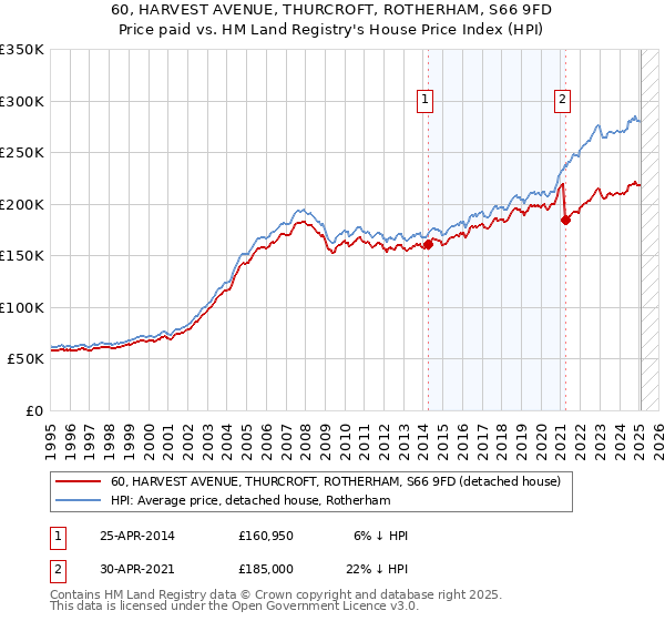 60, HARVEST AVENUE, THURCROFT, ROTHERHAM, S66 9FD: Price paid vs HM Land Registry's House Price Index