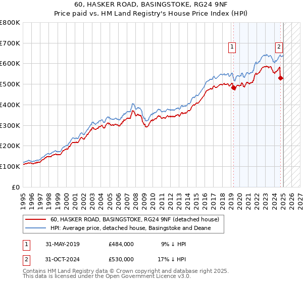 60, HASKER ROAD, BASINGSTOKE, RG24 9NF: Price paid vs HM Land Registry's House Price Index