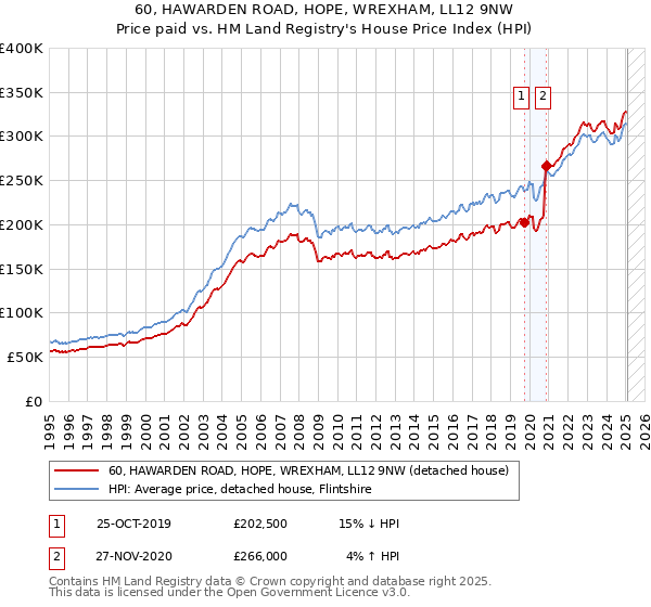60, HAWARDEN ROAD, HOPE, WREXHAM, LL12 9NW: Price paid vs HM Land Registry's House Price Index