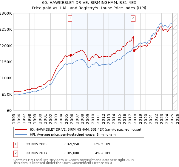 60, HAWKESLEY DRIVE, BIRMINGHAM, B31 4EX: Price paid vs HM Land Registry's House Price Index