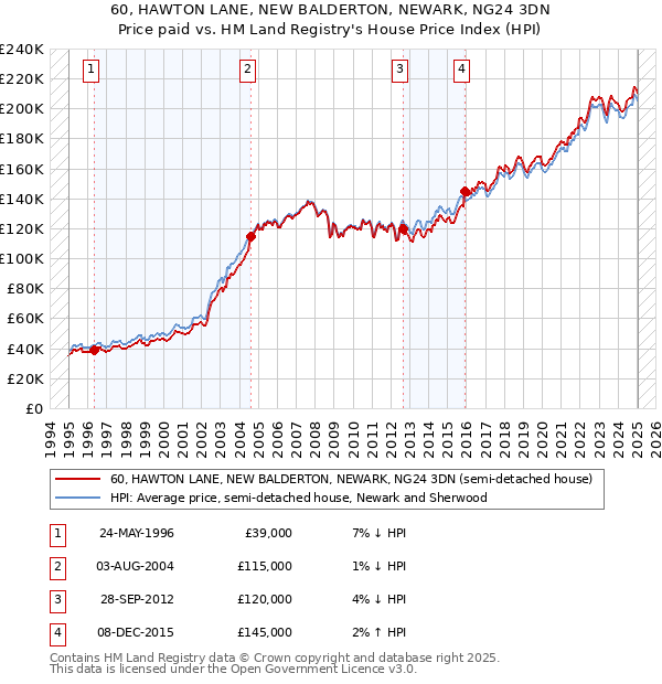 60, HAWTON LANE, NEW BALDERTON, NEWARK, NG24 3DN: Price paid vs HM Land Registry's House Price Index