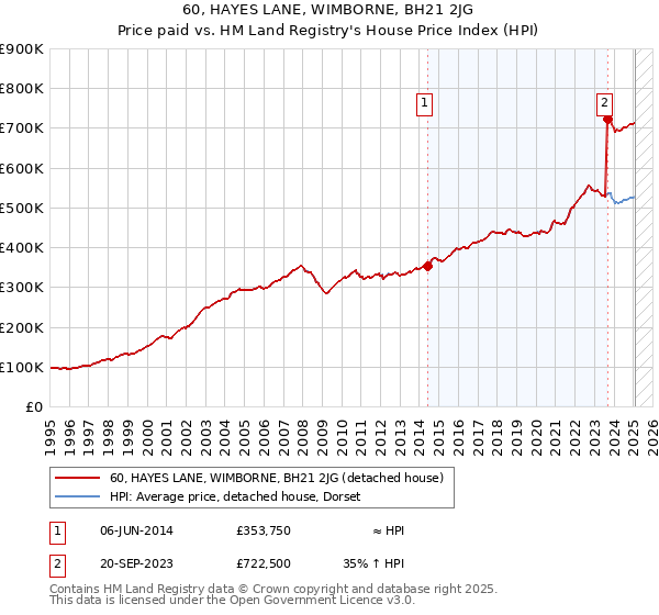 60, HAYES LANE, WIMBORNE, BH21 2JG: Price paid vs HM Land Registry's House Price Index