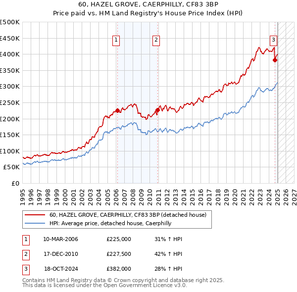 60, HAZEL GROVE, CAERPHILLY, CF83 3BP: Price paid vs HM Land Registry's House Price Index