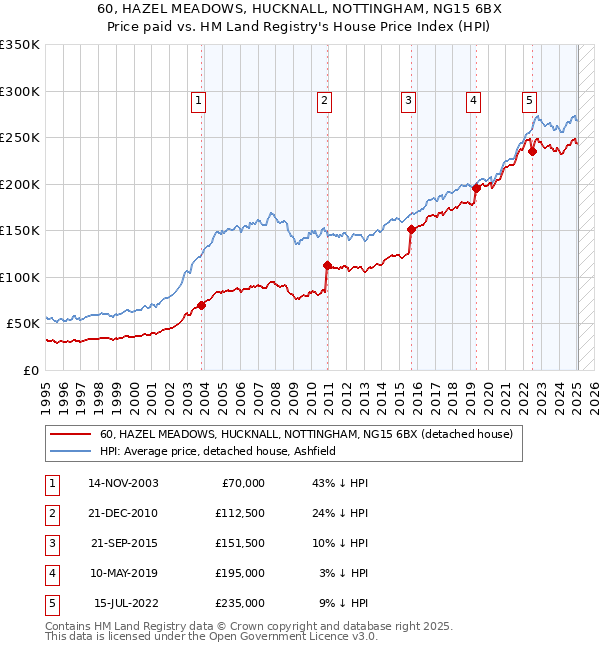 60, HAZEL MEADOWS, HUCKNALL, NOTTINGHAM, NG15 6BX: Price paid vs HM Land Registry's House Price Index