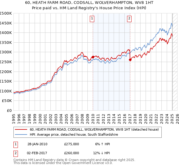 60, HEATH FARM ROAD, CODSALL, WOLVERHAMPTON, WV8 1HT: Price paid vs HM Land Registry's House Price Index
