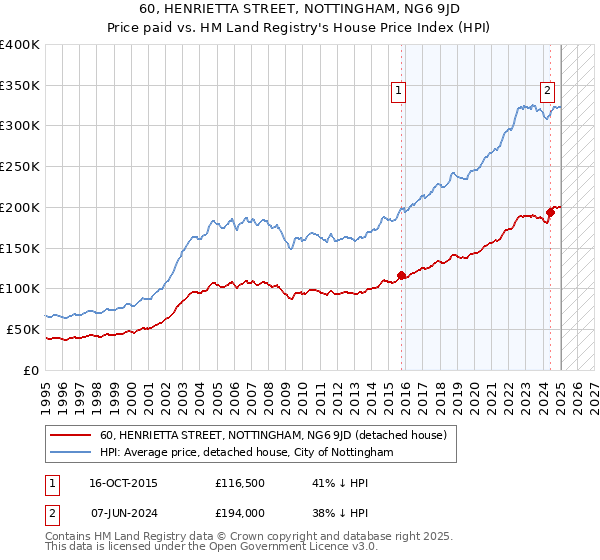 60, HENRIETTA STREET, NOTTINGHAM, NG6 9JD: Price paid vs HM Land Registry's House Price Index