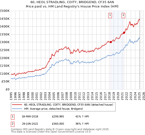 60, HEOL STRADLING, COITY, BRIDGEND, CF35 6AN: Price paid vs HM Land Registry's House Price Index