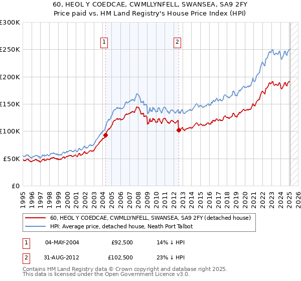 60, HEOL Y COEDCAE, CWMLLYNFELL, SWANSEA, SA9 2FY: Price paid vs HM Land Registry's House Price Index