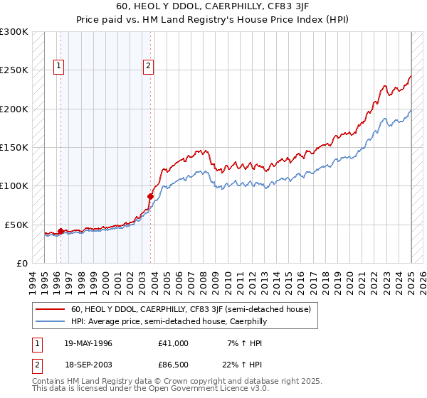 60, HEOL Y DDOL, CAERPHILLY, CF83 3JF: Price paid vs HM Land Registry's House Price Index
