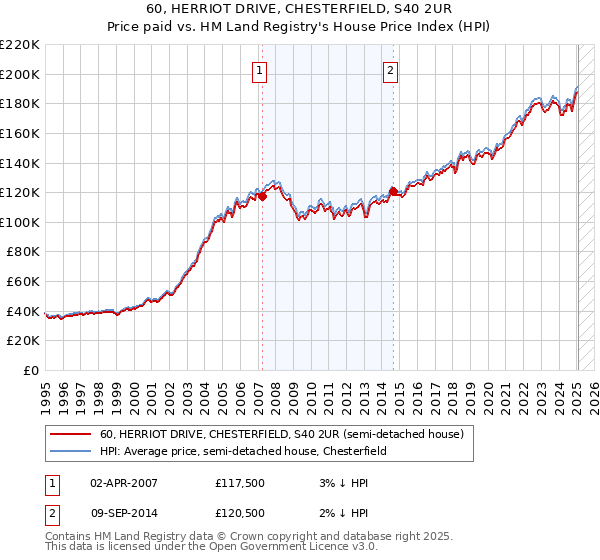 60, HERRIOT DRIVE, CHESTERFIELD, S40 2UR: Price paid vs HM Land Registry's House Price Index