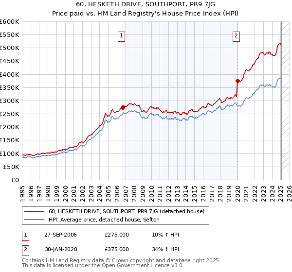 60, HESKETH DRIVE, SOUTHPORT, PR9 7JG: Price paid vs HM Land Registry's House Price Index
