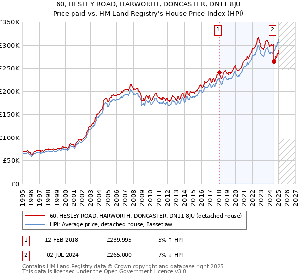 60, HESLEY ROAD, HARWORTH, DONCASTER, DN11 8JU: Price paid vs HM Land Registry's House Price Index