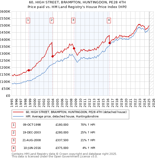60, HIGH STREET, BRAMPTON, HUNTINGDON, PE28 4TH: Price paid vs HM Land Registry's House Price Index