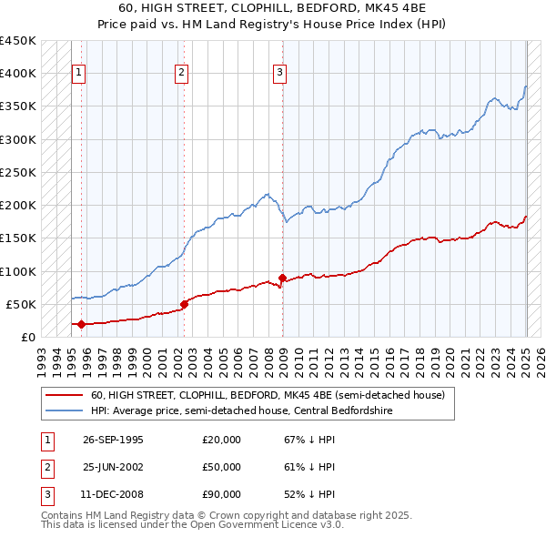 60, HIGH STREET, CLOPHILL, BEDFORD, MK45 4BE: Price paid vs HM Land Registry's House Price Index