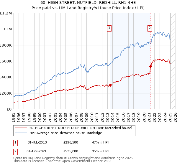 60, HIGH STREET, NUTFIELD, REDHILL, RH1 4HE: Price paid vs HM Land Registry's House Price Index