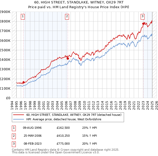 60, HIGH STREET, STANDLAKE, WITNEY, OX29 7RT: Price paid vs HM Land Registry's House Price Index