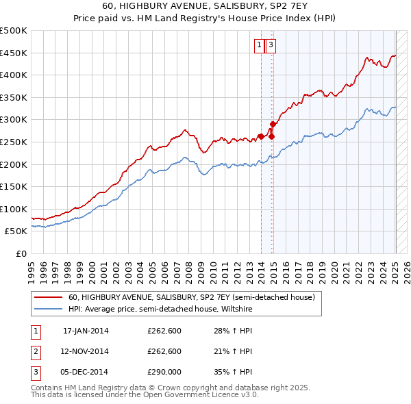 60, HIGHBURY AVENUE, SALISBURY, SP2 7EY: Price paid vs HM Land Registry's House Price Index