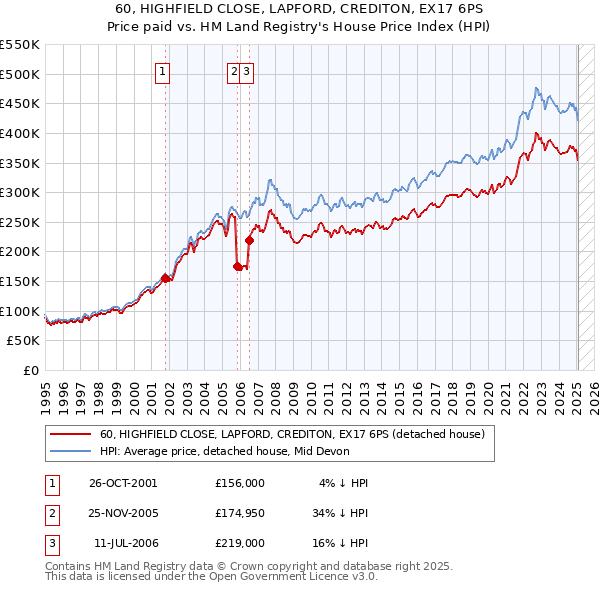 60, HIGHFIELD CLOSE, LAPFORD, CREDITON, EX17 6PS: Price paid vs HM Land Registry's House Price Index