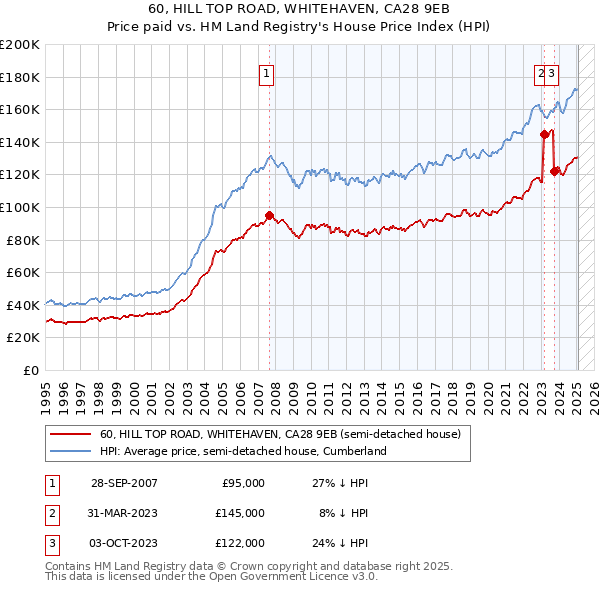 60, HILL TOP ROAD, WHITEHAVEN, CA28 9EB: Price paid vs HM Land Registry's House Price Index